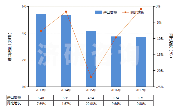 2013-2017年中國氯乙烯聚合物制的鋪地制品(塊狀或成卷的,不論是否膠粘)(HS39181090)進口量及增速統(tǒng)計
